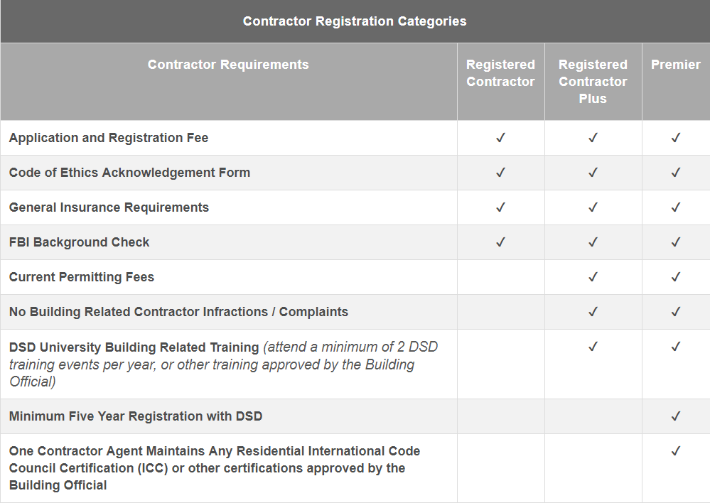 City of San Antonio Contractor Connect - Contractor Registration Categories