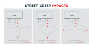 Image of how street creep impacts your home